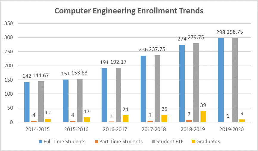 CE Graph-Enrollment treand through academic years 2014-2020