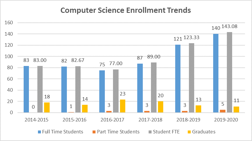 CI Graph-Enrollment treand through academic years 2014-2020