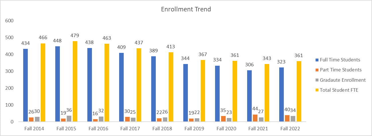 Enrollment Trend