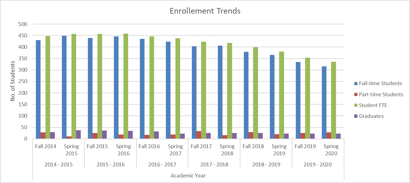 MENG Graph-Enrollment trend through academic years 2014-2020