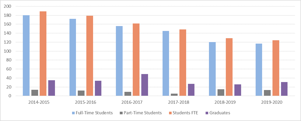 PENG Graph-Enrollment trend through academic years 2014-2020